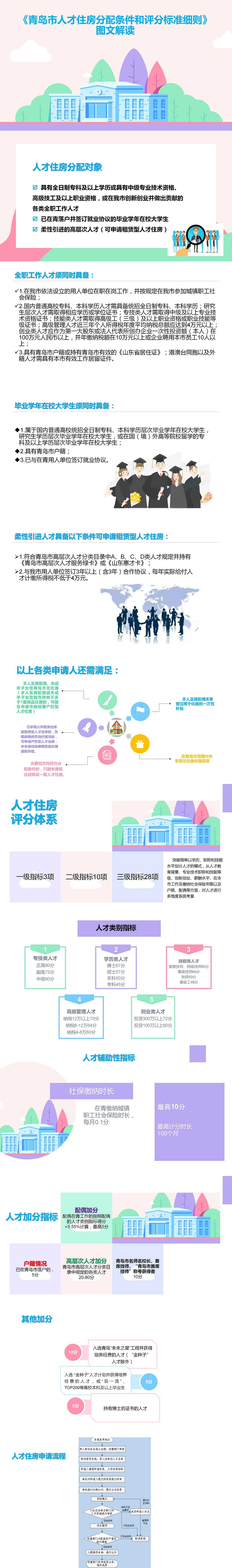 中共青島市委組織部青島市人力資源和社會保障局青島市住房和城鄉(xiāng)建設(shè)局關(guān)于印發(fā)《青島市人才住房分配條件和評分標(biāo)準(zhǔn)細(xì)則》的通知圖片解讀.jpg